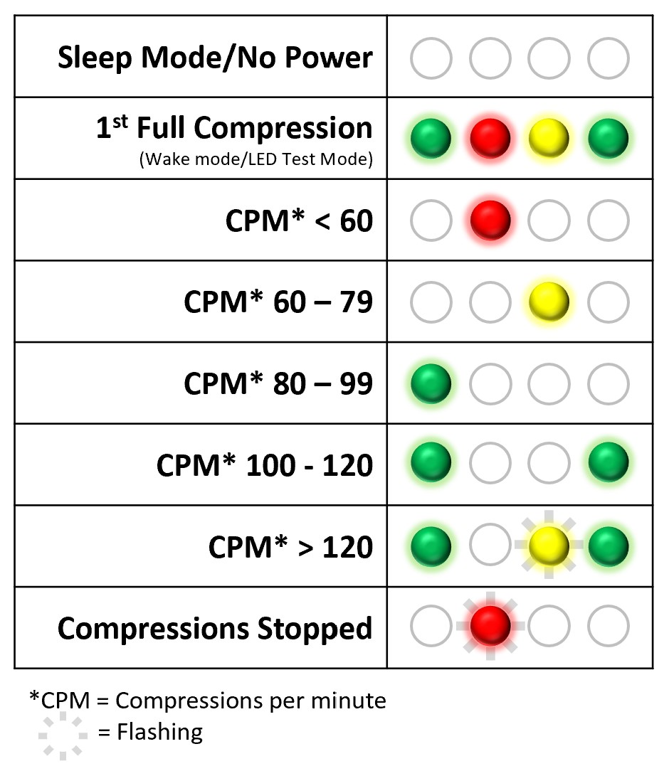 Bảng đ&egrave;n LED hướng dẫn tốc độ &eacute;p tim CPR theo CPM